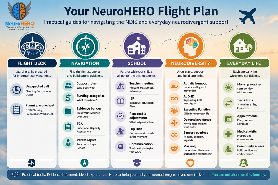 NeuroHERO Flight Plan roadmap showing practical guide areas including Flight Deck, Navigation, School, Neurodiversity and Everyday Life